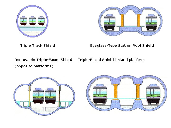 Triple Track Shield Removable Triple-Faced Shield (opposite platforms) Eyeglass-Type Station Roof Shield Triple-Faced Shield