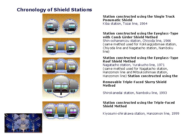 Chronology of Shield Stations Station constructed using the Single Track Pneumatic Shield Kiba station,