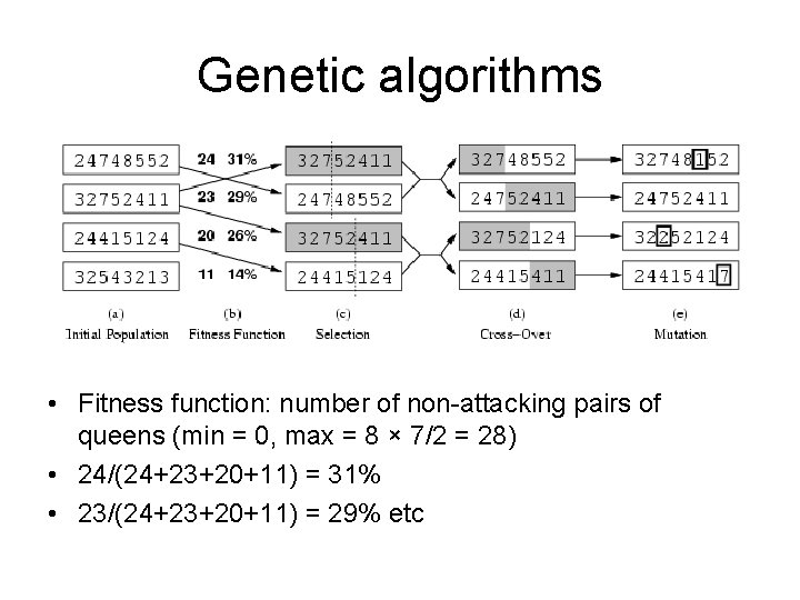 Genetic algorithms • Fitness function: number of non-attacking pairs of queens (min = 0,