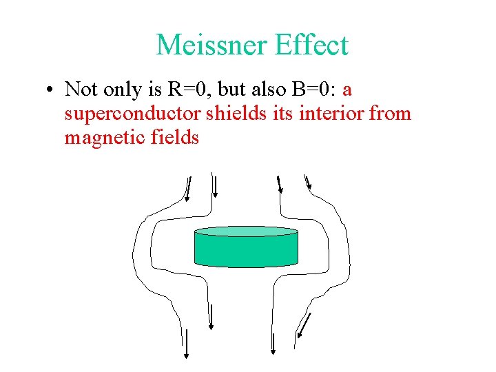 Meissner Effect • Not only is R=0, but also B=0: a superconductor shields its