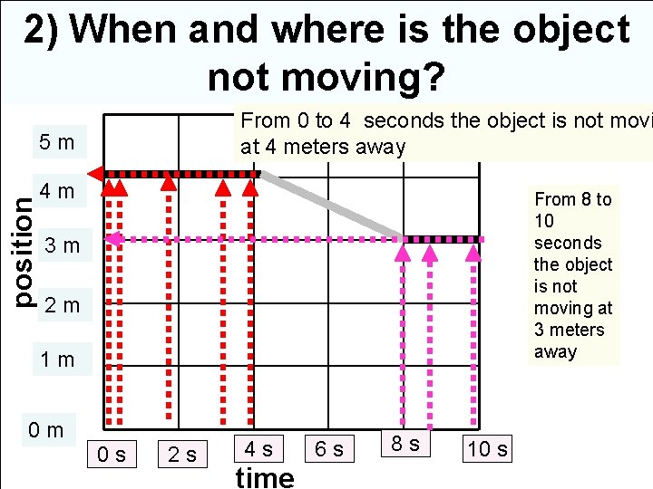 2) When and where is the object not moving? From 0 to 4 seconds