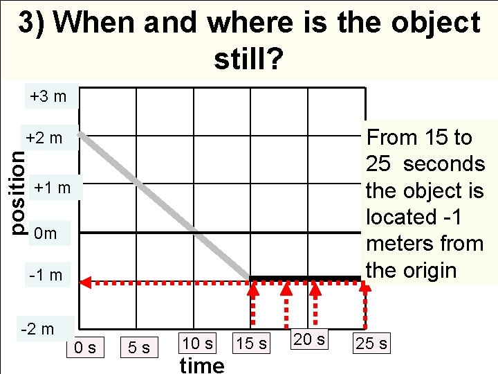3) When and where is the object still? +3 m From 15 to 25