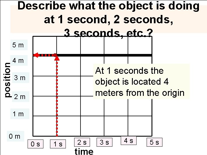 Describe what the object is doing at 1 second, 2 seconds, 3 seconds, etc.
