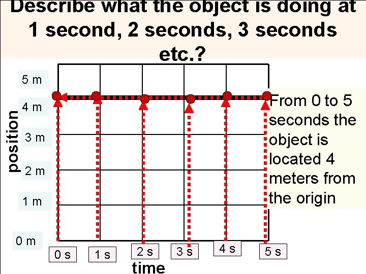 Describe what the object is doing at 1 second, 2 seconds, 3 seconds etc.