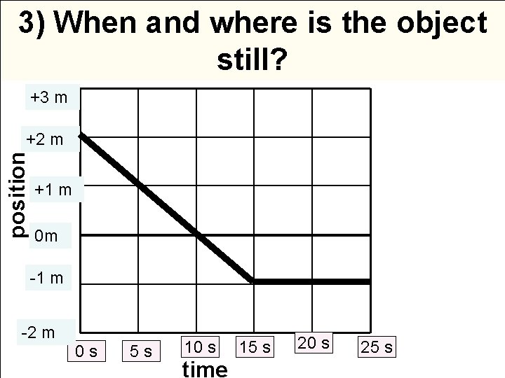 3) When and where is the object still? +3 m position +2 m +1
