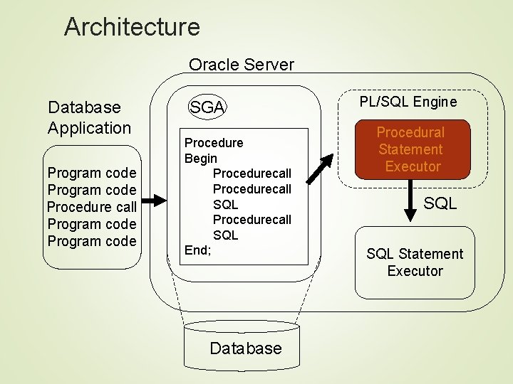 Architecture Oracle Server Database Application Program code Procedure call Program code SGA Procedure Begin