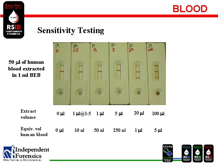 BLOOD Sensitivity Testing 50 ml of human blood extracted in 1 ml BEB Extract