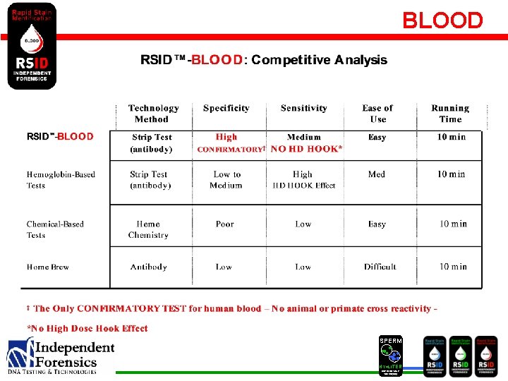 BLOOD SPERM HY LITER 
