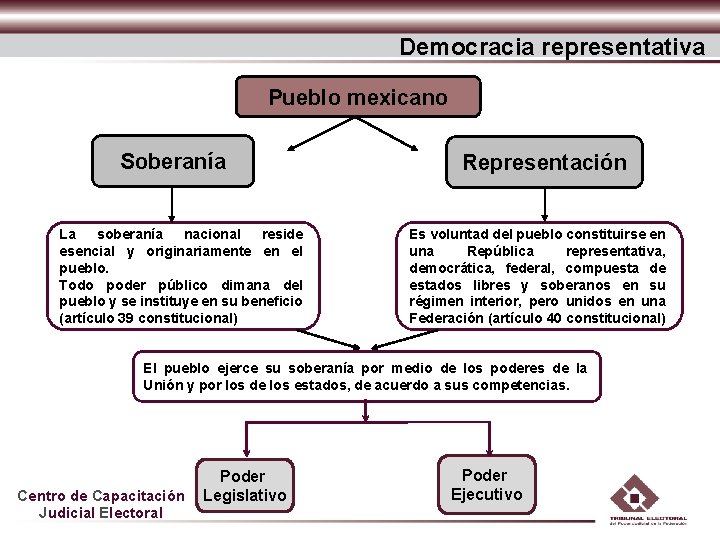 Democracia representativa Pueblo mexicano Soberanía La soberanía nacional reside esencial y originariamente en el