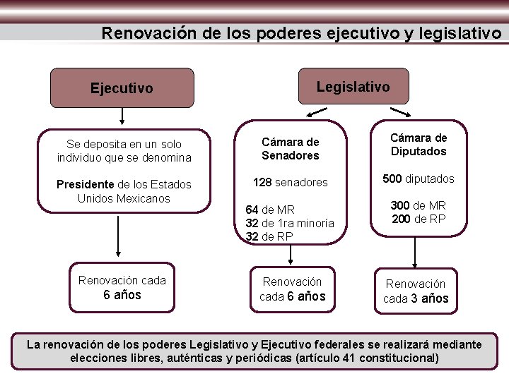 Renovación de los poderes ejecutivo y legislativo Ejecutivo Legislativo Se deposita en un solo