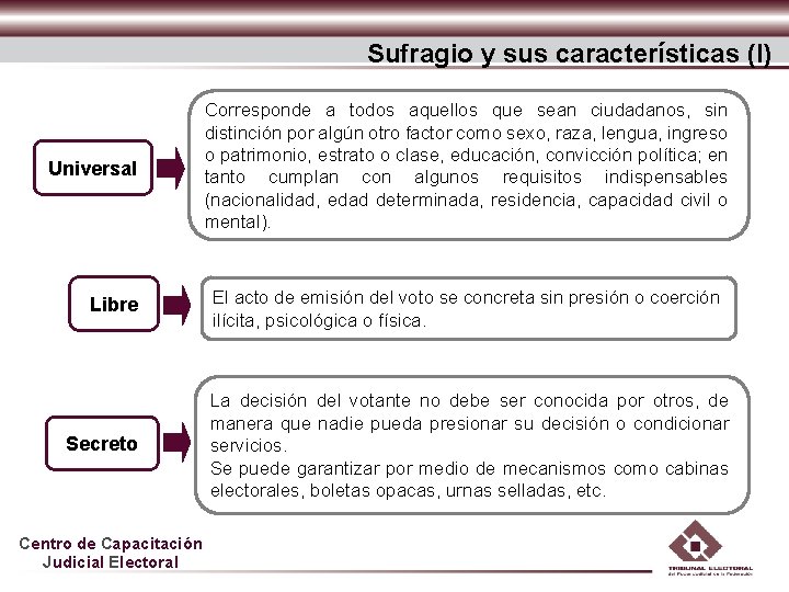 Sufragio y sus características (I) Universal Libre Secreto Centro de Capacitación Judicial Electoral Corresponde