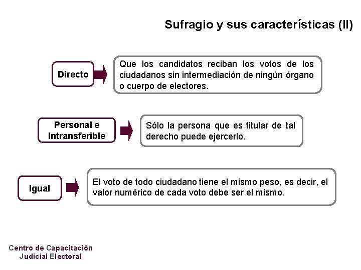 Sufragio y sus características (II) Que los candidatos reciban los votos de los ciudadanos