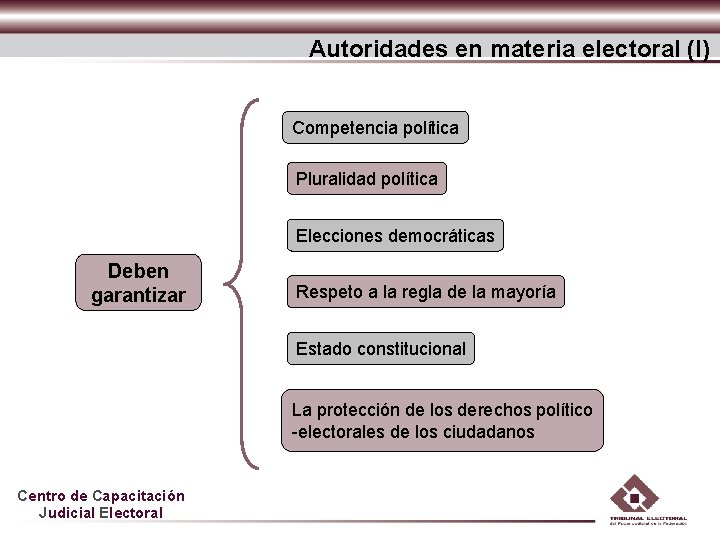 Autoridades en materia electoral (I) Competencia política Pluralidad política Elecciones democráticas Deben garantizar Respeto