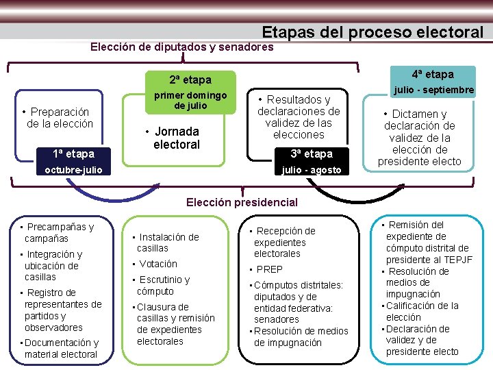 Etapas del proceso electoral Elección de diputados y senadores 4ª etapa 2ª etapa •