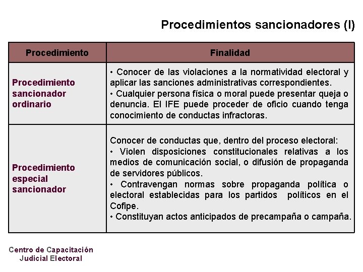 Procedimientos sancionadores (I) Procedimiento Finalidad Procedimiento sancionador ordinario • Conocer de las violaciones a