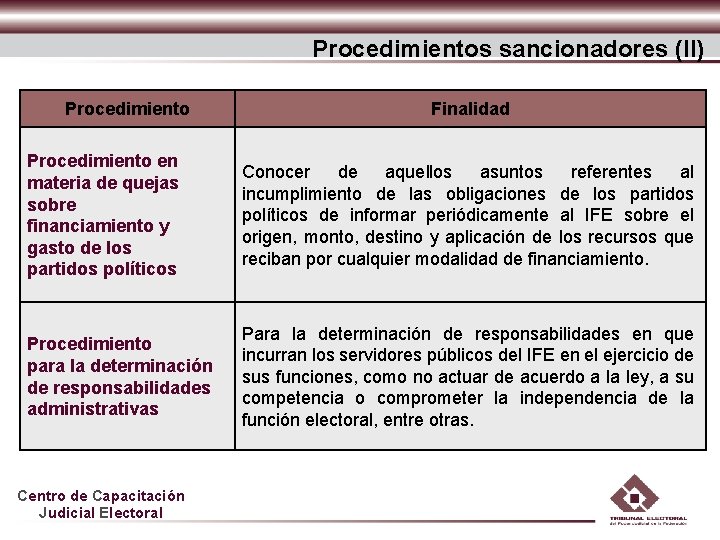 Procedimientos sancionadores (II) Procedimiento Finalidad Procedimiento en materia de quejas sobre financiamiento y gasto