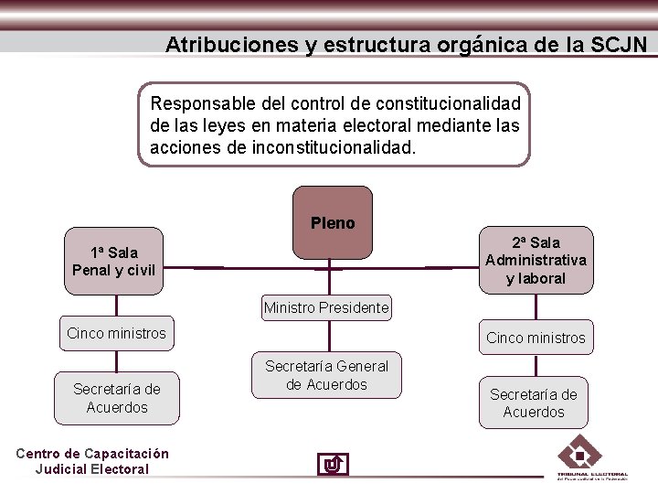 Atribuciones y estructura orgánica de la SCJN Responsable del control de constitucionalidad de las