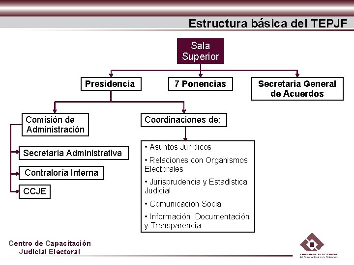 Estructura básica del TEPJF Sala Superior Presidencia Comisión de Administración Secretaría Administrativa Contraloría Interna