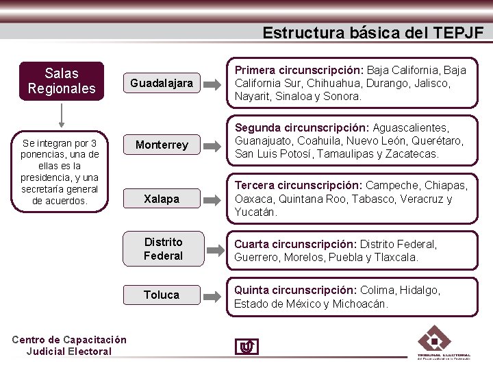 Estructura básica del TEPJF Salas Regionales Se integran por 3 ponencias, una de ellas