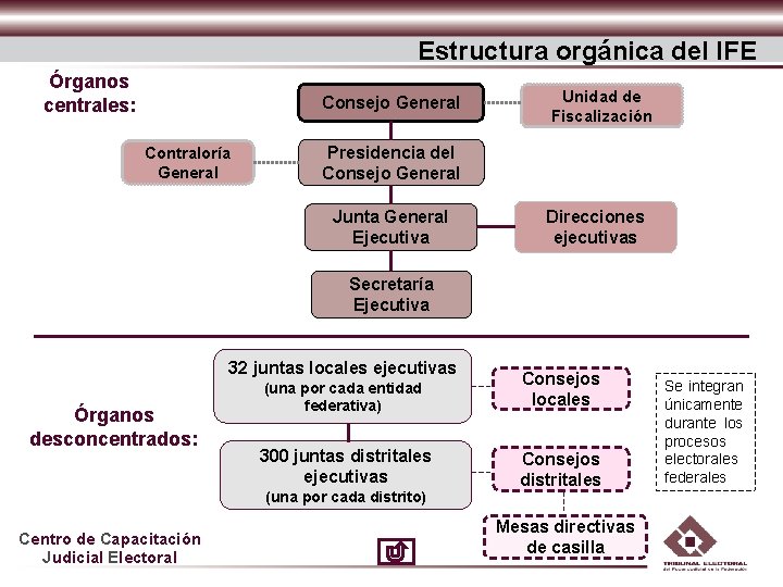 Estructura orgánica del IFE Órganos centrales: Consejo General Contraloría General Unidad de Fiscalización Presidencia