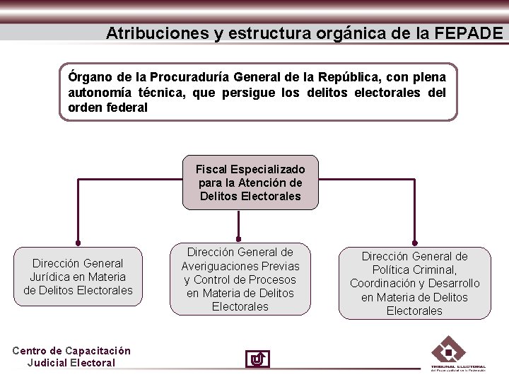 Atribuciones y estructura orgánica de la FEPADE Órgano de la Procuraduría General de la