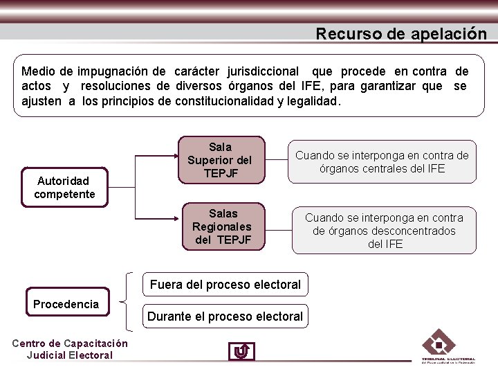 Recurso de apelación Medio de impugnación de carácter jurisdiccional que procede en contra de
