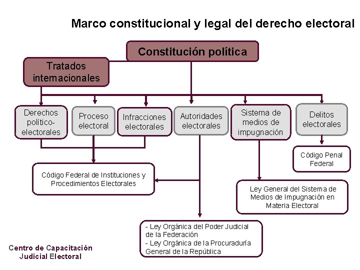 Marco constitucional y legal derecho electoral Constitución política Tratados internacionales Derechos políticoelectorales Proceso electoral