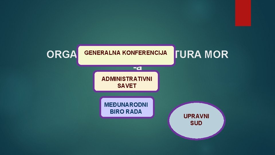 GENERALNA KONFERENCIJA ORGANIZACIONA STRUKTURA MOR -a ADMINISTRATIVNI SAVET MEĐUNARODNI BIRO RADA UPRAVNI SUD 