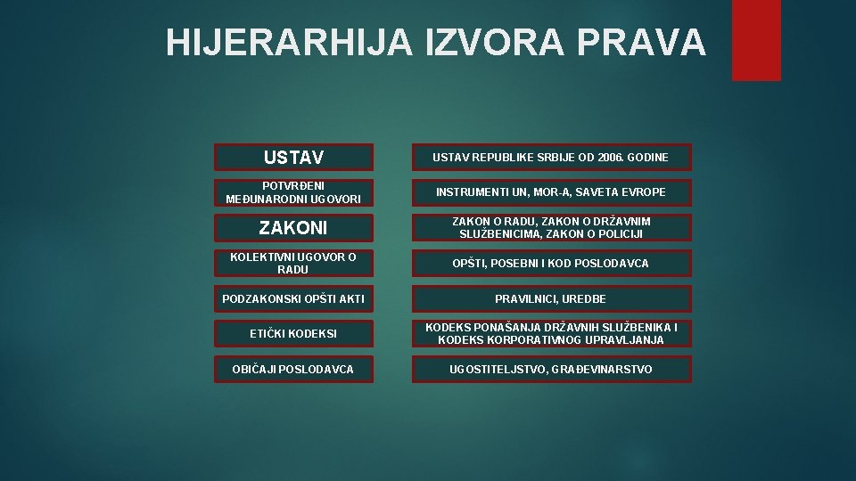 HIJERARHIJA IZVORA PRAVA USTAV REPUBLIKE SRBIJE OD 2006. GODINE POTVRĐENI MEĐUNARODNI UGOVORI INSTRUMENTI UN,