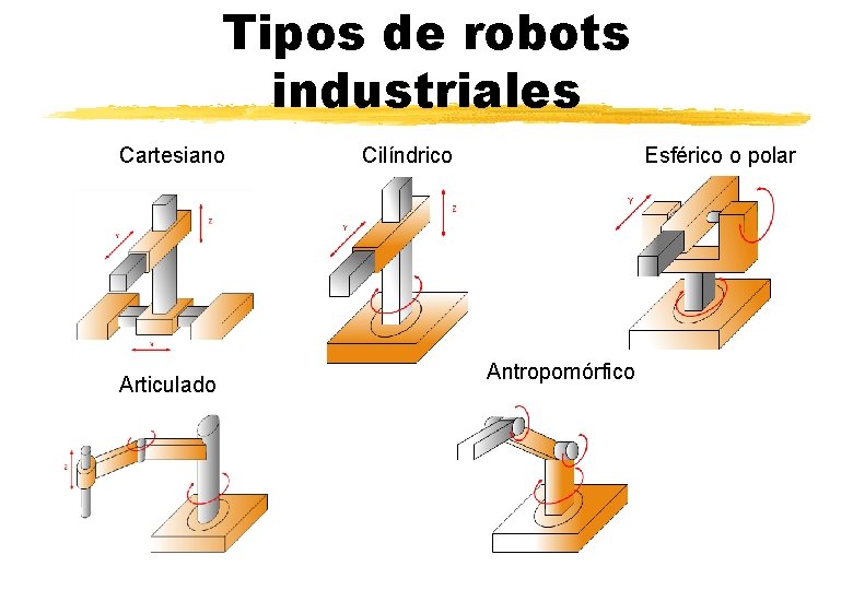 Tipos de robots industriales Cartesiano Articulado Cilíndrico Esférico o polar Antropomórfico 