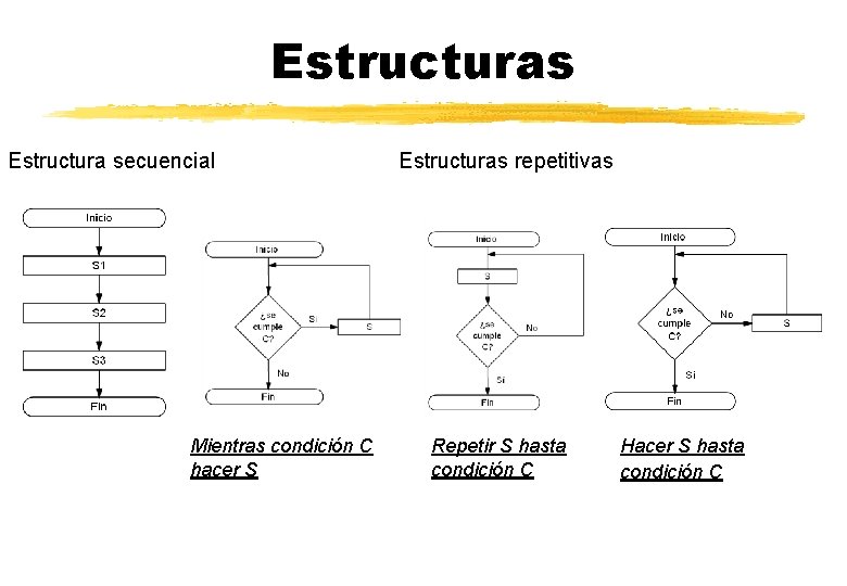 Estructuras Estructura secuencial Mientras condición C hacer S Estructuras repetitivas Repetir S hasta condición