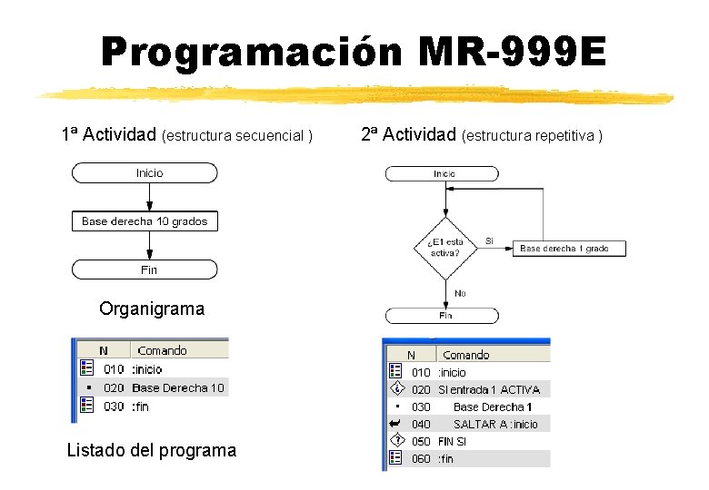 Programación MR-999 E 1ª Actividad (estructura secuencial ) Organigrama Listado del programa 2ª Actividad