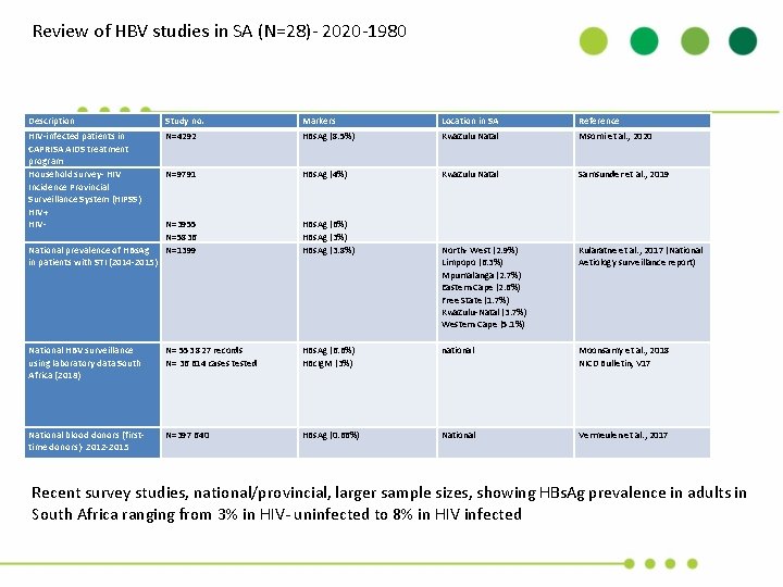 Review of HBV studies in SA (N=28)- 2020 -1980 Description Study no. Markers Location