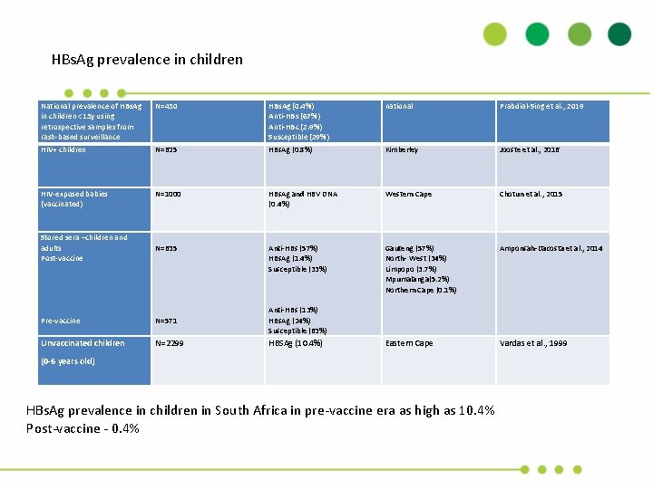 HBs. Ag prevalence in children National prevalence of HBs. Ag in children <15 y