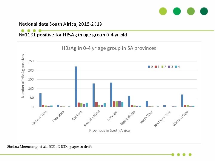 National data South Africa, 2015 -2019 N=1131 positive for HBs. Ag in age group