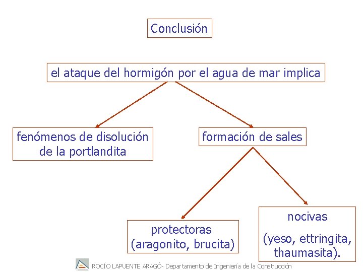 Conclusión el ataque del hormigón por el agua de mar implica fenómenos de disolución