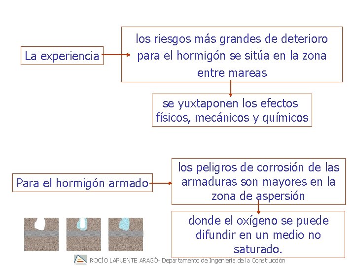 La experiencia los riesgos más grandes de deterioro para el hormigón se sitúa en