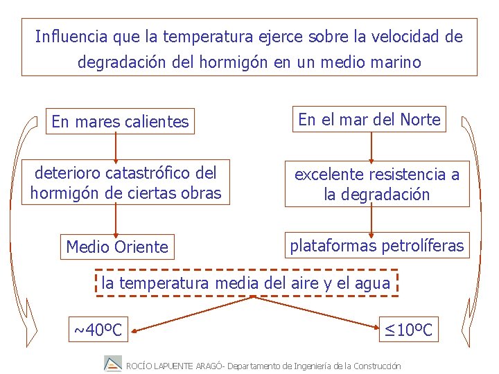 Influencia que la temperatura ejerce sobre la velocidad de degradación del hormigón en un