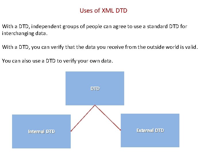 Uses of XML DTD With a DTD, independent groups of people can agree to