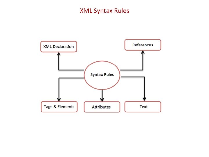 XML Syntax Rules 