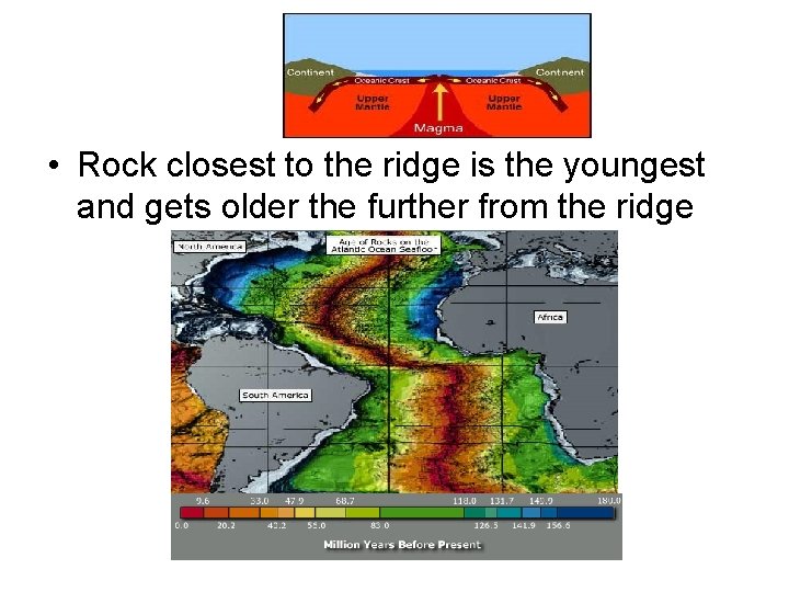  • Rock closest to the ridge is the youngest and gets older the