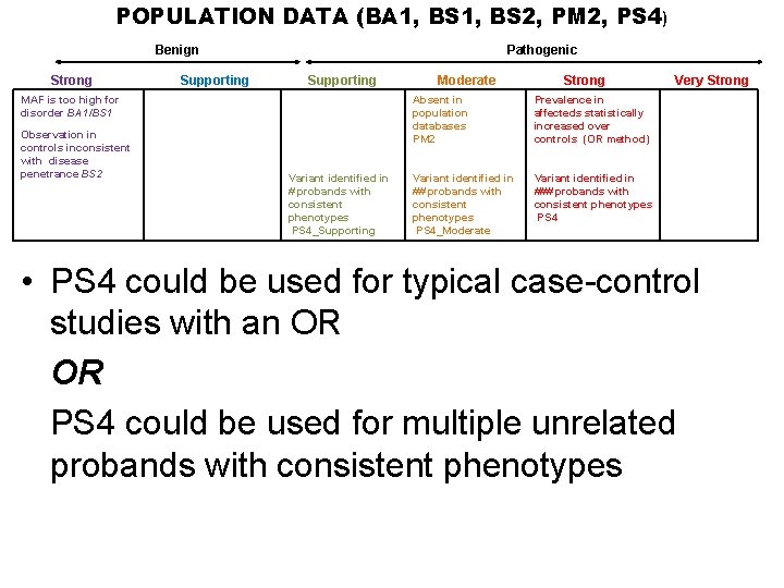 POPULATION DATA (BA 1, BS 2, PM 2, PS 4) Benign Strong Supporting Pathogenic