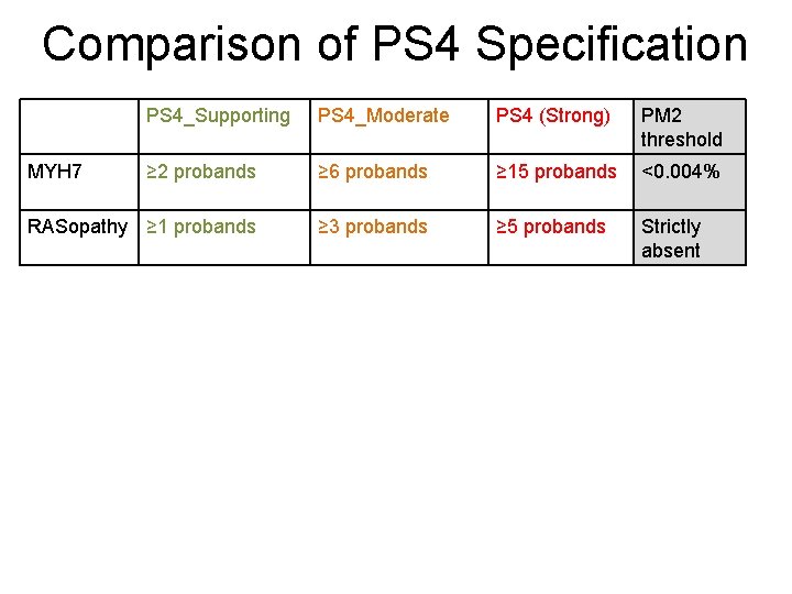 Comparison of PS 4 Specification PS 4_Supporting PS 4_Moderate PS 4 (Strong) PM 2