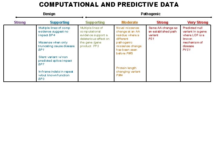 COMPUTATIONAL AND PREDICTIVE DATA Benign Strong Supporting Multiple lines of comp evidence suggest no