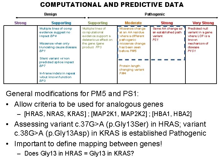 COMPUTATIONAL AND PREDICTIVE DATA Benign Strong Supporting Multiple lines of comp evidence suggest no