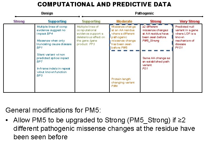 COMPUTATIONAL AND PREDICTIVE DATA Benign Strong Supporting Multiple lines of comp evidence suggest no