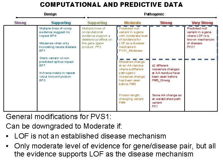 COMPUTATIONAL AND PREDICTIVE DATA Benign Strong Supporting Multiple lines of comp evidence suggest no