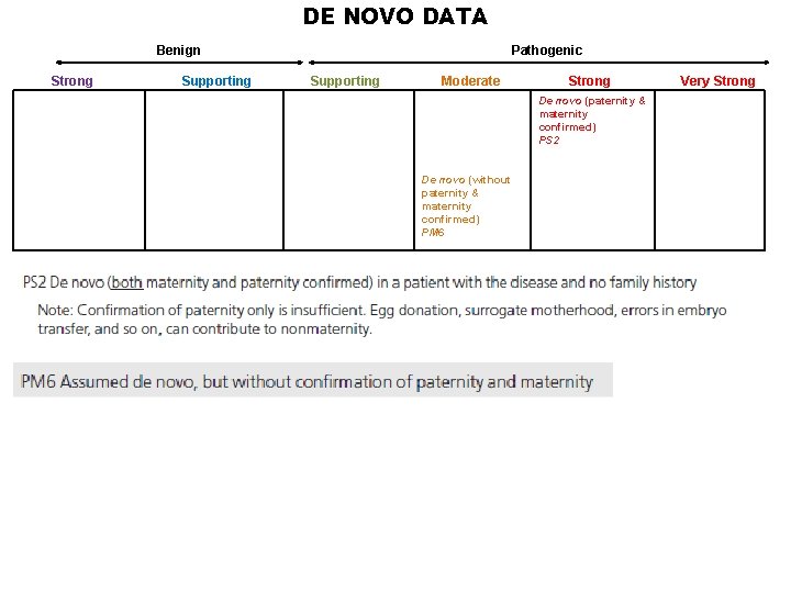 DE NOVO DATA Benign Strong Supporting Pathogenic Supporting Moderate Strong De novo (paternity &