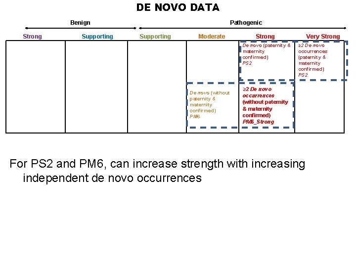 DE NOVO DATA Benign Strong Supporting Pathogenic Supporting Moderate Strong De novo (paternity &