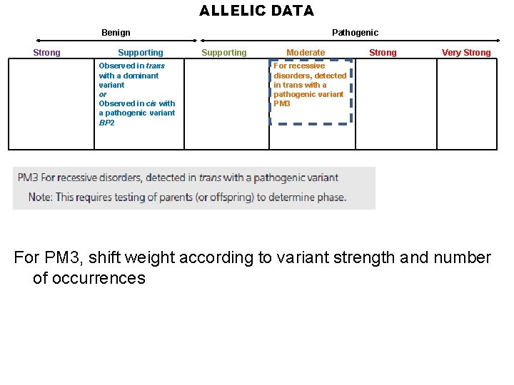 ALLELIC DATA Benign Strong Supporting Observed in trans with a dominant variant or Observed